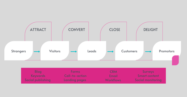 Inbound marketing process