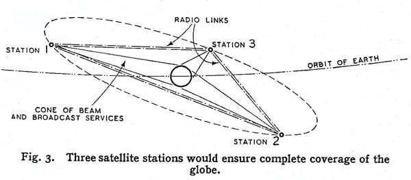 Three satellite station would ensure complete coverage of the globe