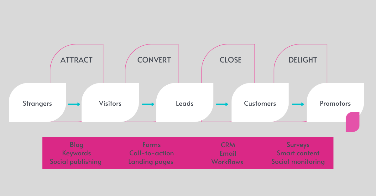 The inbound marketing methodology